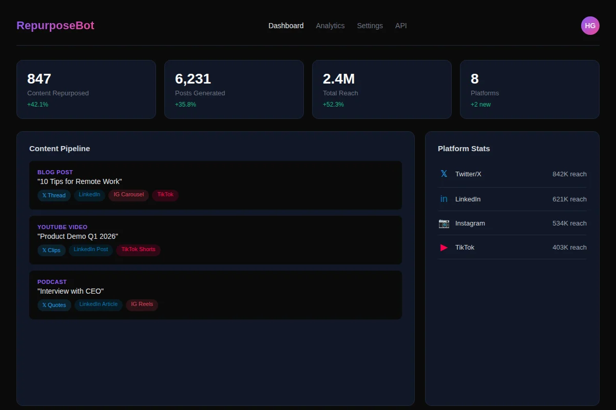 RepurposeBot Dashboard — manage all your repurposed content